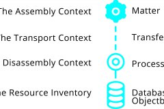 model-material-habitat-service-system-production-assembly-context