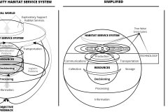 model-material-habitat-service-system-production