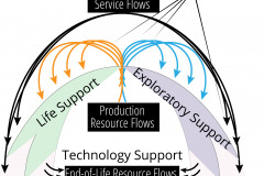 model-material-habitat-service-system-resource-flow-support-technology-life-exploratory