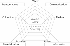 model-material-habitat-service-system-services-cycling-CC0-P0