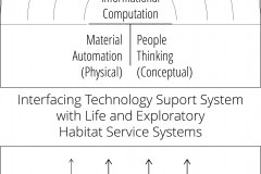 model-material-habitat-service-system-technology-service-interface