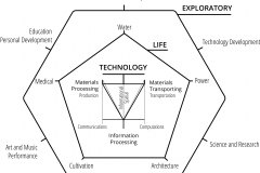 model-material-habitat-service-system-three-layer