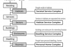 model-material-habitat-service-user-access-dwelling-residentation