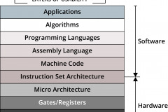 model-material-information-computer-layers-abstraction-interface-usability