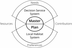 model-material-master-planning-decision-habitat-resources-contributions-CC0-P0