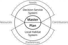 model-material-master-planning-decision-habitat-resources-contributions