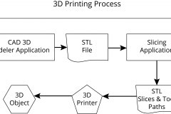 model-material-materialization-printing-3d-process