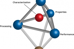 model-material-materials-science-effects-characterization-structure-property-processing-performance-tetrahedron-CC0-P0