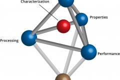 model-material-materials-science-effects-characterization-structure-property-processing-performance-tetrahedron
