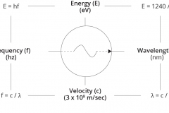 model-material-measurement-energy-frequency-wavelength-velocity-CC0-P0