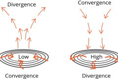 model-material-measurement-force-divergence-convergence