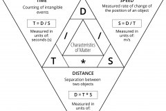 model-material-measurement-matter-speed-time-distance