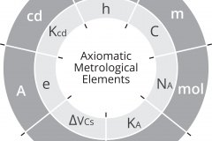 model-material-measurement-metrology-axiomatic-elements
