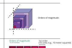 model-material-measurement-orders-of-magnitude-increment