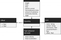 model-material-measurement-physical-quantity-uml