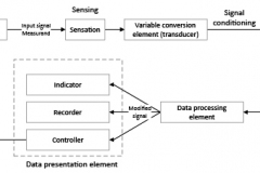model-material-measurement-process-loop-CC0-P0