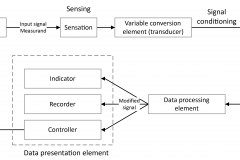 model-material-measurement-process-loop