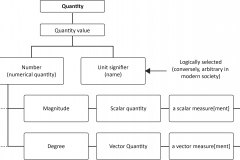 model-material-measurement-quantity-scalar-vector