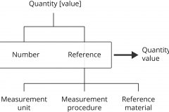 model-material-measurement-quantity-value