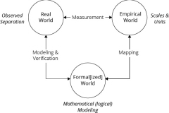 model-material-measurement-real-empirical-formal-CC0-P0