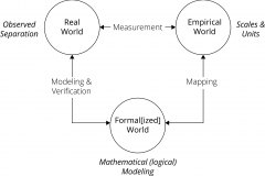 model-material-measurement-real-empirical-formal