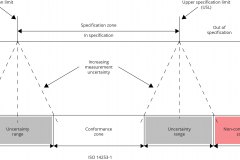 model-material-measurement-specification-zone-uncertainty