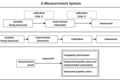 model-material-measurement-system-flows-CC0-P0