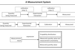 model-material-measurement-system-flows