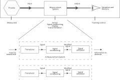 model-material-measurement-system