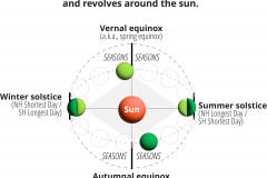 model-material-measurement-time-solar-astronomical-seasons