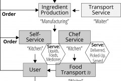 model-material-nutrition-service-system-intersystem