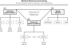 model-material-resource-accounting-sources-biotics-abiotics-synthetics