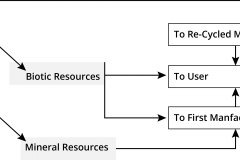 model-material-resource-biotic-mineral-cycle