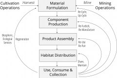 model-material-resource-cycle-biological-technological-mineral-combined-layered