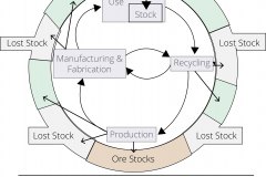 model-material-resource-materialization-efficiency-stock-loss-lost-lifecycle