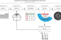 model-material-resource-unit-identification-flow-economic-accounting-chemical-material-technical-service-product
