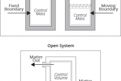 model-material-system-type-closed-open-control-mass-volume-CC0-P0