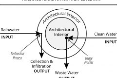 model-material-water-architecture-input-process-output