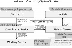 model-overview-community-axiomatic-system-structure-based-roles
