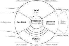 model-overview-community-real-world-information-system-social-decision-material-feedback-lifestyle