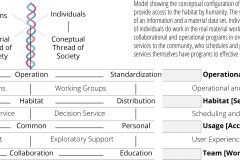 model-overview-community-unified-societal-system-material-spatial-thread-rope-model