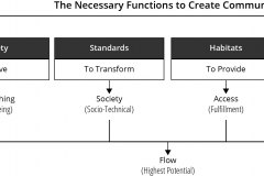 model-overview-concept-functions-create-community-static-dynamic-experience