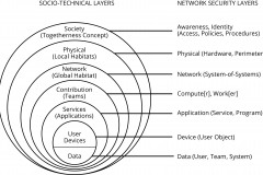model-overview-concept-socio-technical-layers