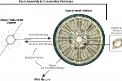 model-overview-habitat-city-network-production-cluster-hub-pathway-assembly-breakdown