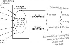 model-overview-habitat-consumption-user-people-environment-stanards-flows-knowledge-funds