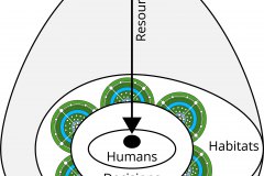 model-overview-habitat-human-ecology-resources-gather