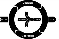 model-overview-habitat-integration-flow-cycle