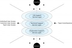 model-overview-habitat-service-operations-team-decision-contribution-access