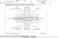 model-overview-habitat-service-process-production-education-lesiure
