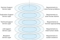 model-overview-habitat-service-system-societal-requirements-layered